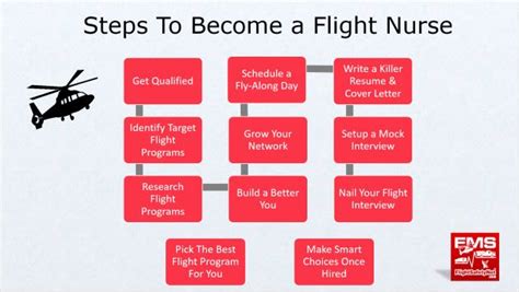 Flight Nurse Requirements