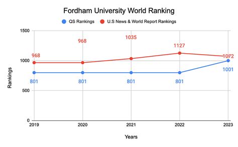 Fordham University Rankings 2023 World Rankings Subject Rankings