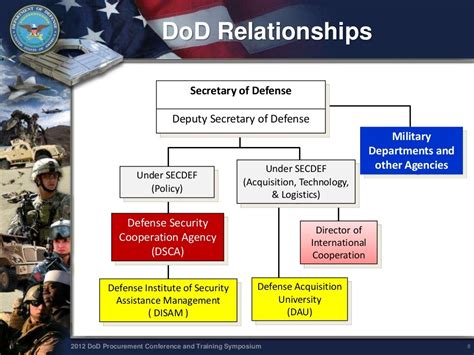 Foreign Military Sales Fms Dcsa Presentations 2012