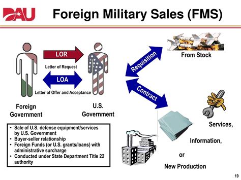 Foreign Military Sales