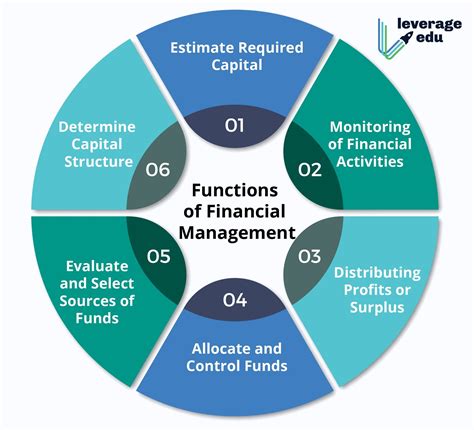 Functions Of Financial Management