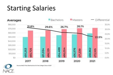 Gap In Starting Salaries Between Bachelor S And Master S Grads Is