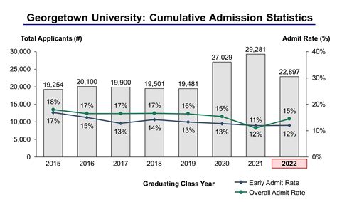 Georgetown University Acceptance Rate And Admission Statistics