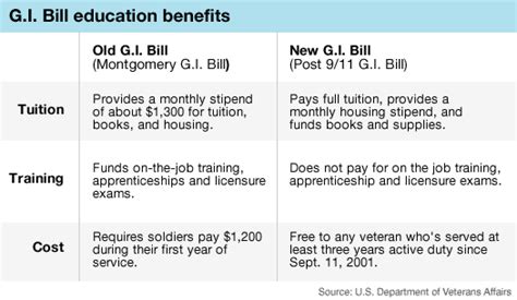 Gi Bill Benefits Expire