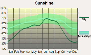 Goldendale Washington Weather Climate Details