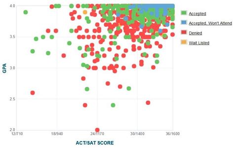 Gonzaga University Acceptance Rate Sat Act Scores Gpa