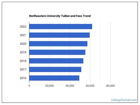 Graduate Tuition Financial Aid Northeastern University College Of