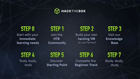 Hackthebox Harnessing The Power Of Ethical Hacking For Skill