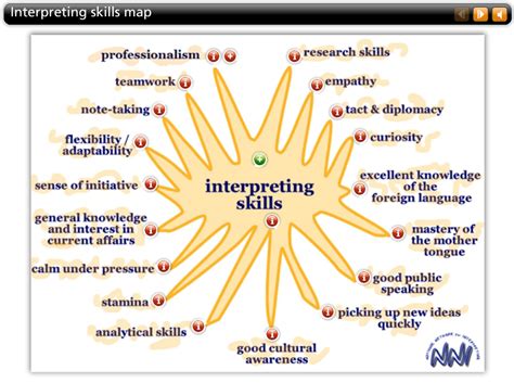 Hard Skills For Interpreters