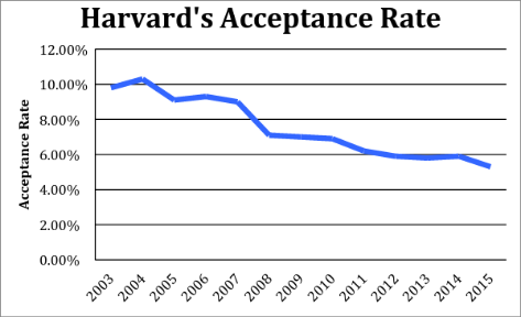 Harvard S Acceptance Rate Is Inflated Tkg