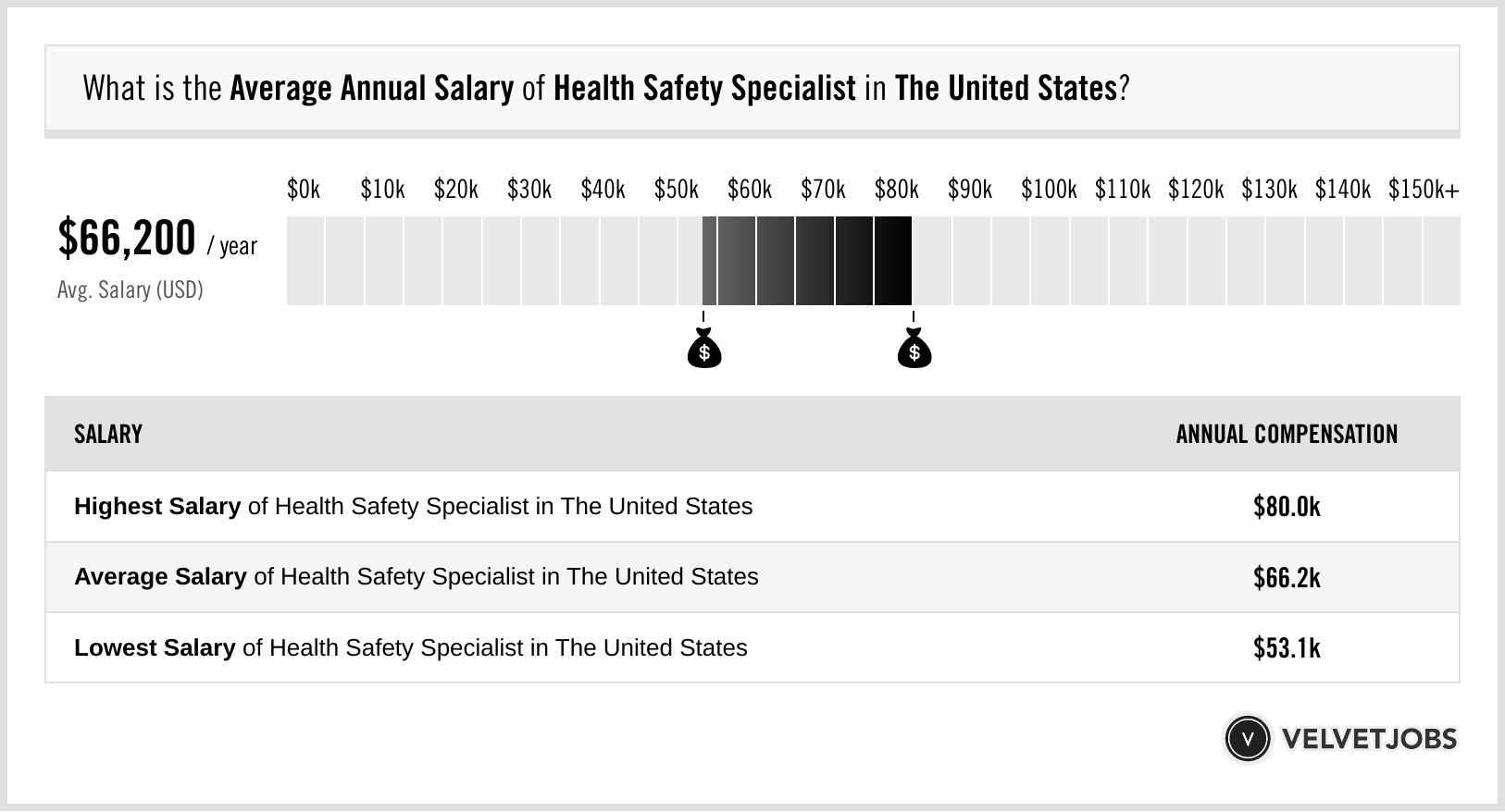 Health And Safety Specialist Salary