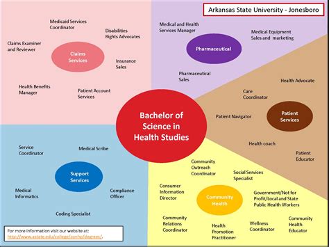 Health Science Bachelor Degree Jobs