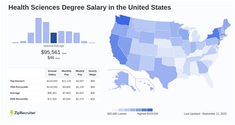 Health Science Degree Salary