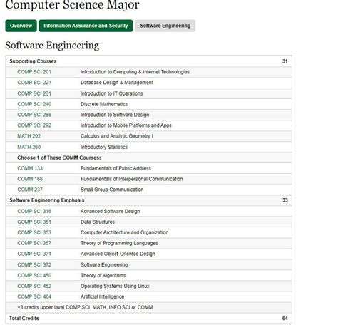 Here Is My Local College Swe Courses How Do They Look R