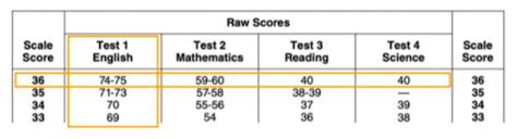 Highest Act Score Possible