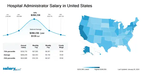 Hospital Administrator Salary