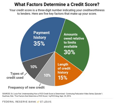 How Do Credit Scores Work