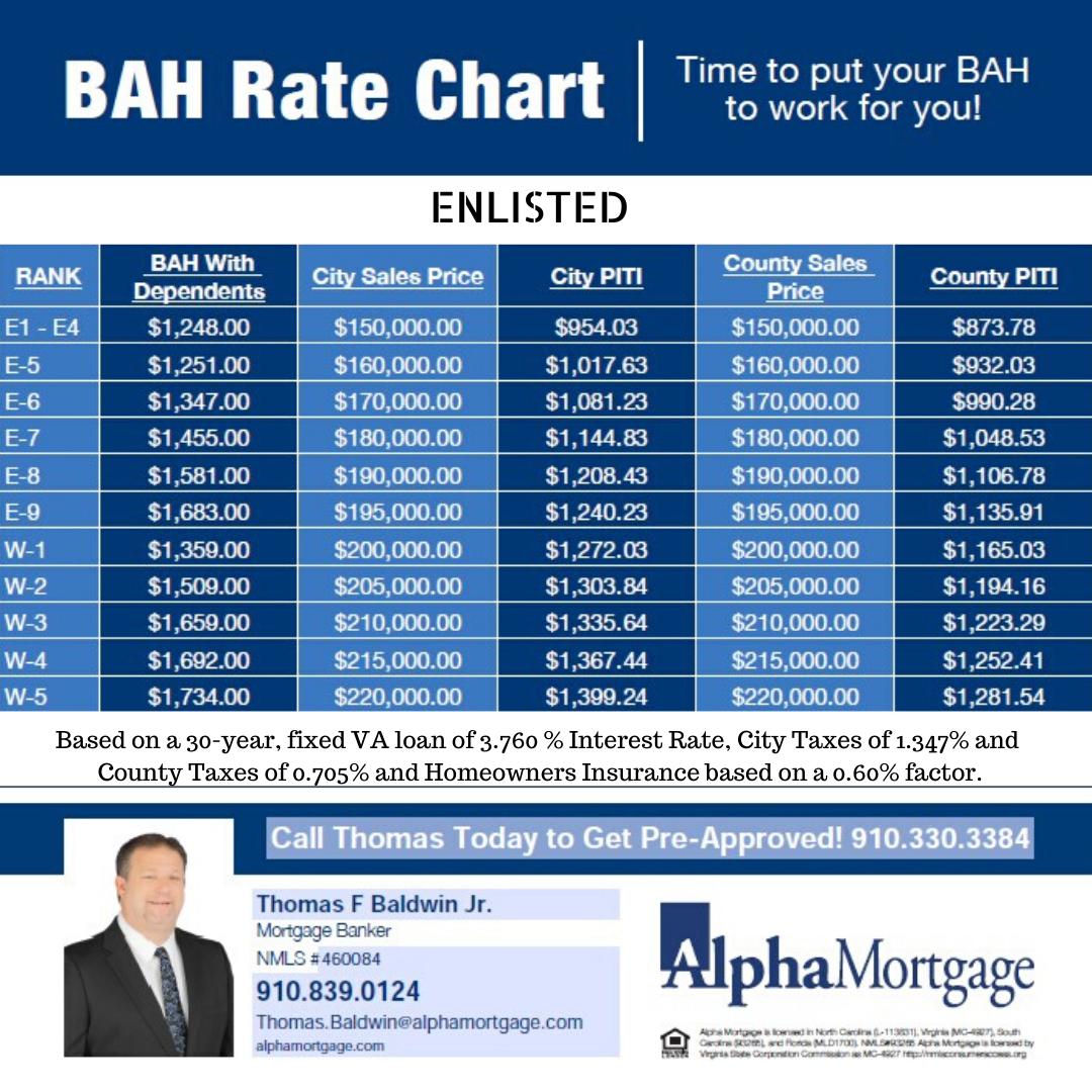 How Is Gi Bill Bah Calculated