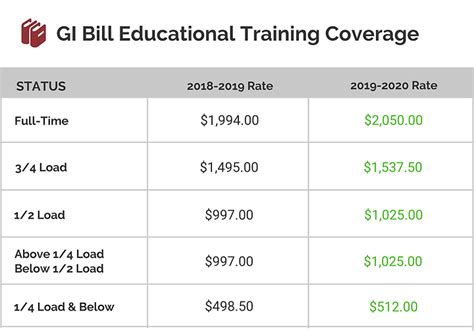 How Long Does It Take For The Gi Bill To Pay My Tuition Customer