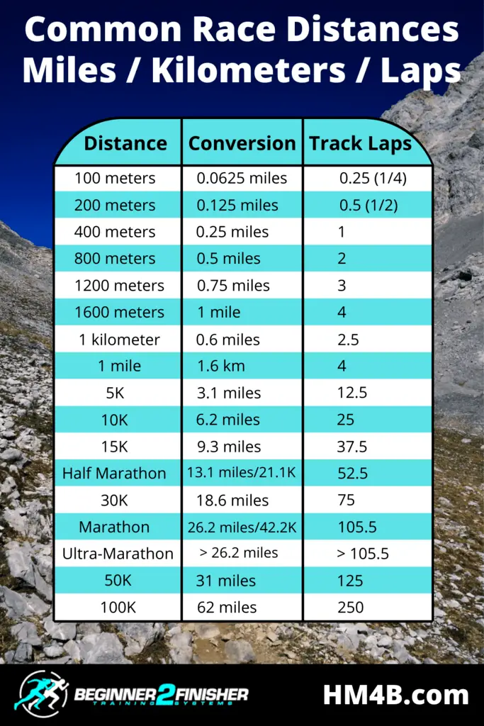 How Many Miles Is A 5K 10K Half Marathon Marathon Ultra Marathon