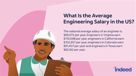 How Much Do Engineers Make With Salaries By State Indeed Com