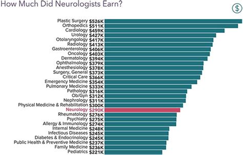 How Much Do Neurologists Make