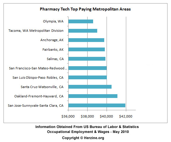 How Much Does A Pharmacy Technician Make Pharmacy Tech Salary 2025