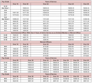 How Much Does National Guard Pay Asvab Prep Com