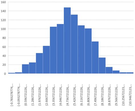 How To Calculate Sampling Distributions In Excel