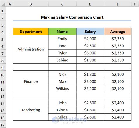 How To Make A Salary Comparison Chart In Excel 4 Easy Steps