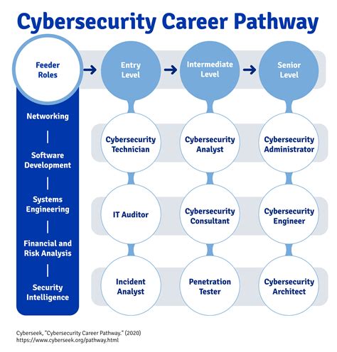 How To Start A Career In Cyber Security With No Experience Ii Can Dm