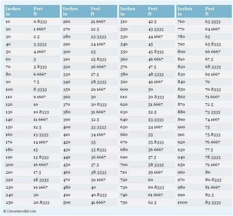 Inch To Foot Conversion Chart