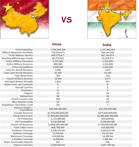 India Vs China Full Comparison