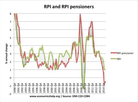 Inflation Rates For Pensioners Economics Help