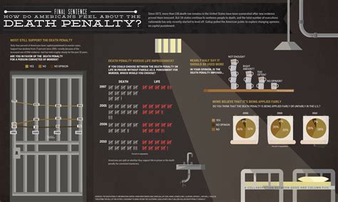 Infographic Changing Attitudes About The Death Penalty Good