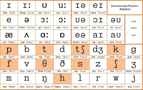 International Phonetic Alphabet Ipa Copy And Paste Charts Keyboards