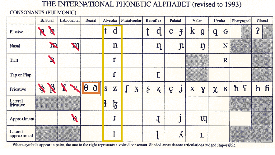 International Phonetic Alphabet Sounds Ipa Charts Paul Meier Dialect