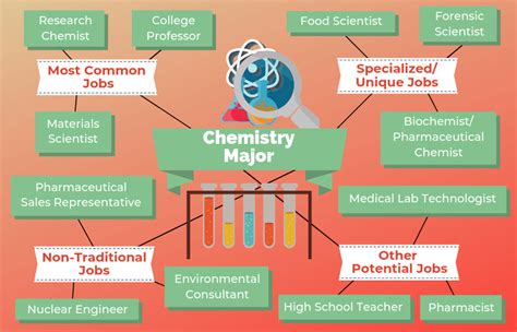 Is A Degree In Chemistry Worth It According To An Expert