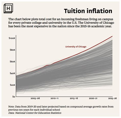 Is Widespread College Tuition Inflation And Discounting Helping Students