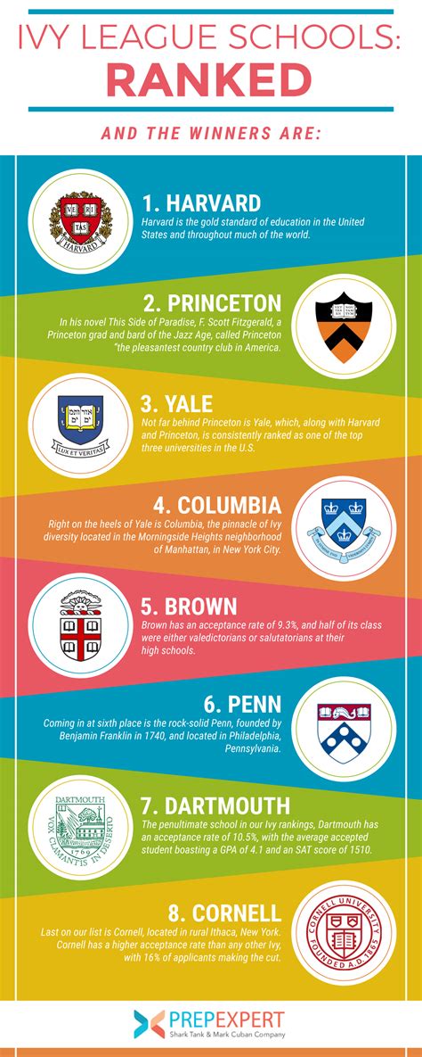 Ivy League Schools Ranked Prep Expert