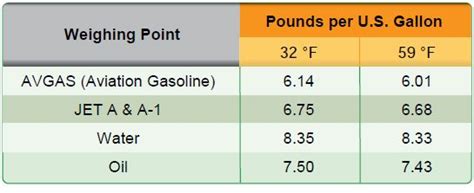 Jet Fuel Weight Per Gallon