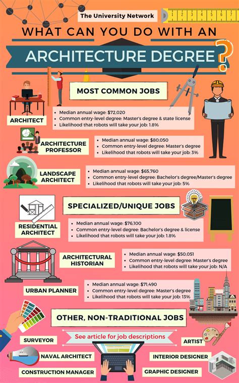 Jobs Related To Architecture