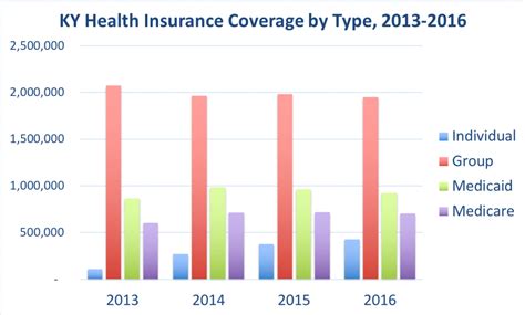 Kentucky Health Insurance Valchoice