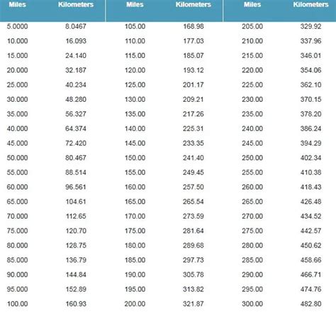 Km To Mph Conversion Chart