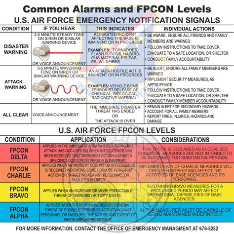 Levels Of Air Force