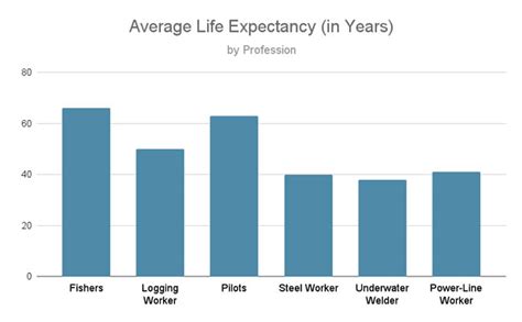 Life Expectations Of Welders