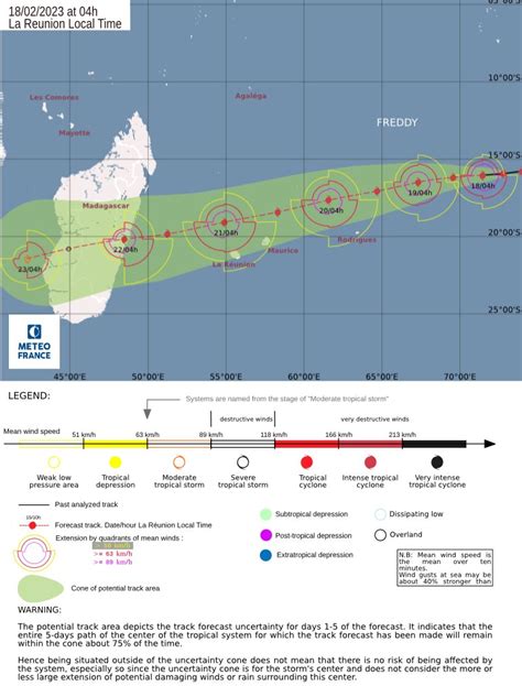 Limwx Off Season From Hurricanes On Twitter Amp Quot Cyclone Freddy Has Become A C3 Cyclone Sshws