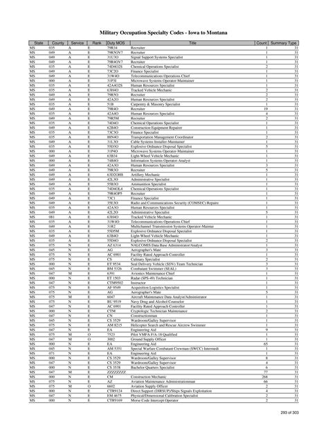 List Of Military Occupation Specialty Codes Mos By State And County