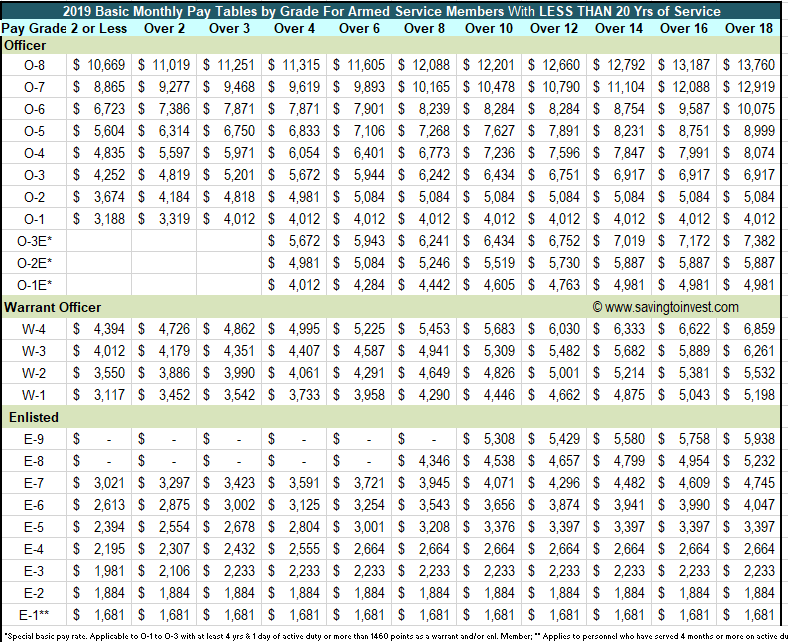 List Of Us Military Officer Pay Scale 2022 References