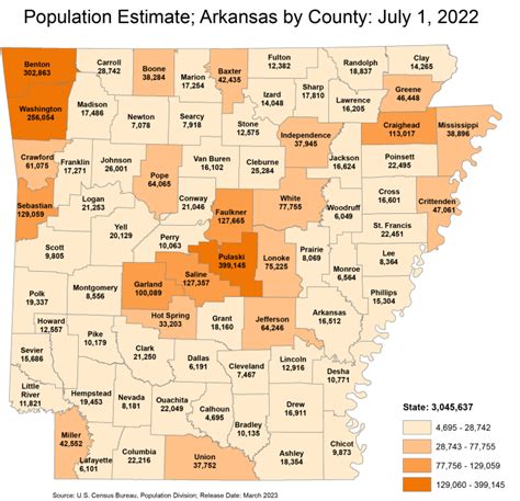 Little Rock Arkansas Population